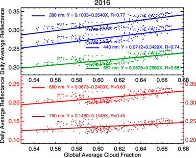 Effect of scattering angle on DSCOVR/EPIC observations